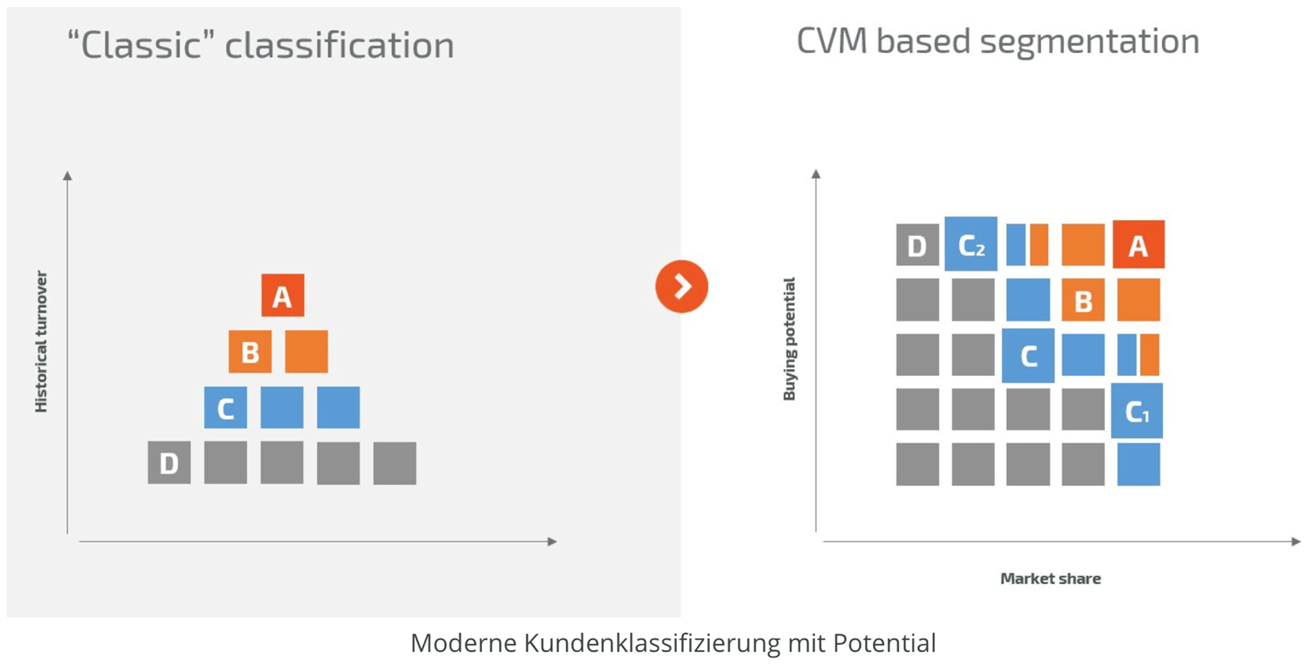 Value-oriented customer segmentation New type of customer segmentation with potential overview
