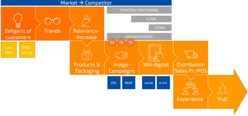 Brand Value of B2C &amp; B2B